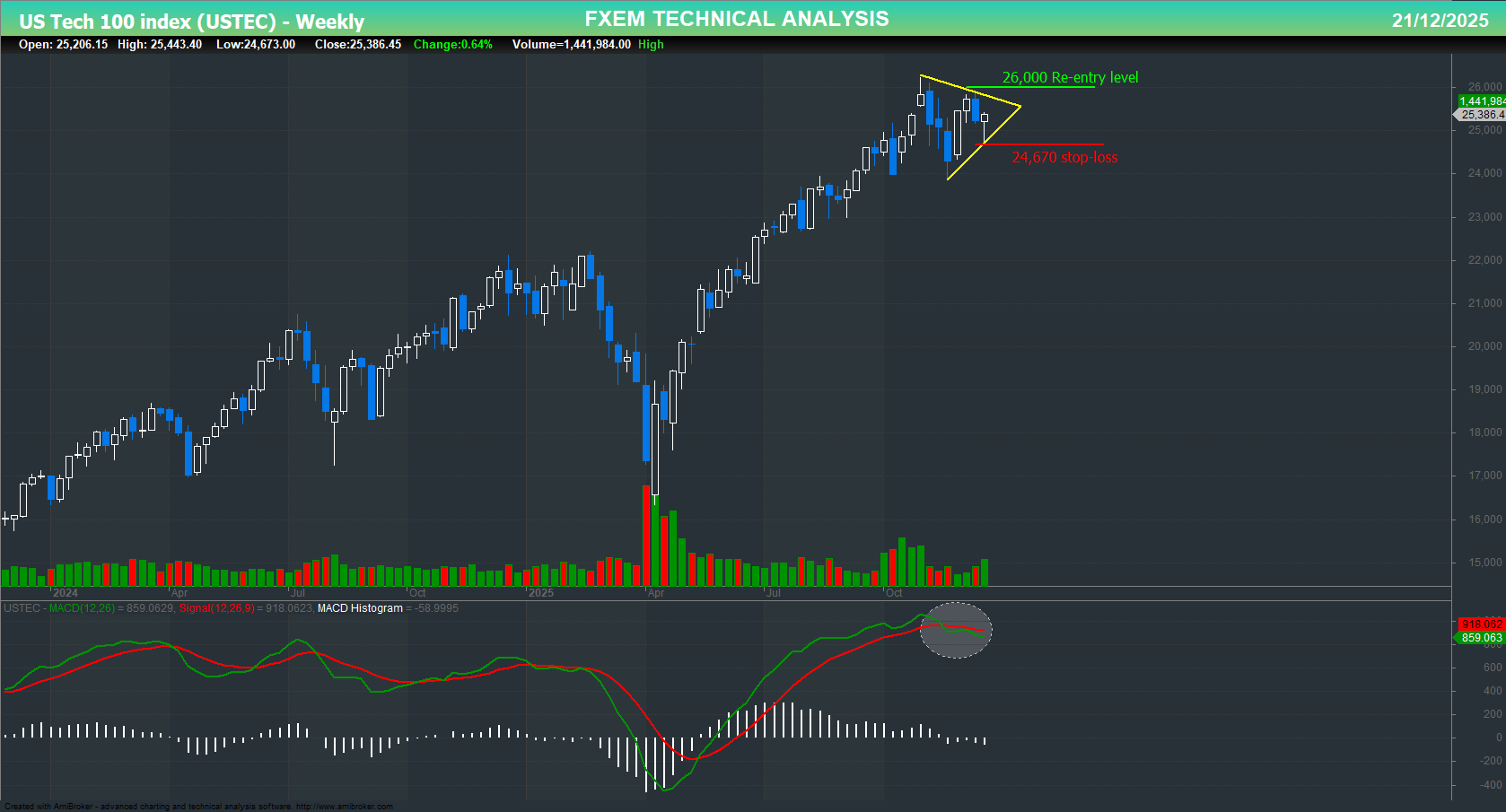 USTEC chart on the weekly time frame